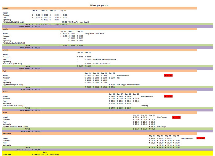 Custos de nosso roteiro de viagem de mochilão pela Europa