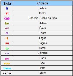 Roteiro de 2 semanas em Portugal - 15 dias de carro