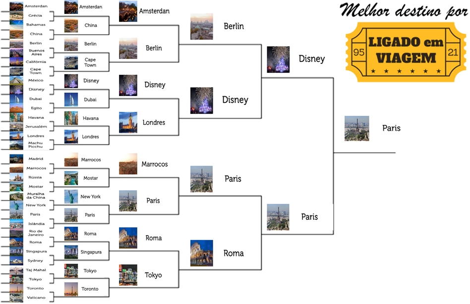 Batalha de Destinos de Viagem