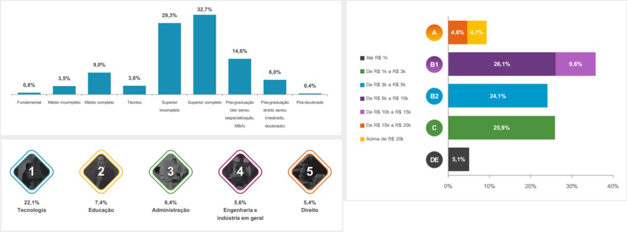 Gráficos da apresentação da Pesquisa sobre Podcasts brasileiros pela ABPOD e CBN