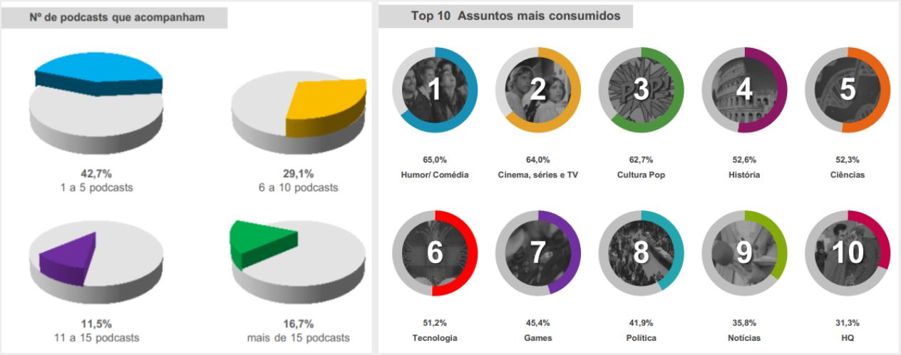 Gráficos da apresentação da Pesquisa sobre Podcasts brasileiros pela ABPOD e CBN