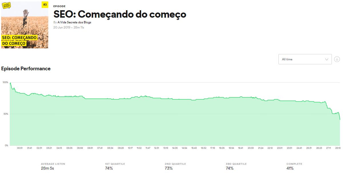 Taxa de retenção em um episódio de Podcast